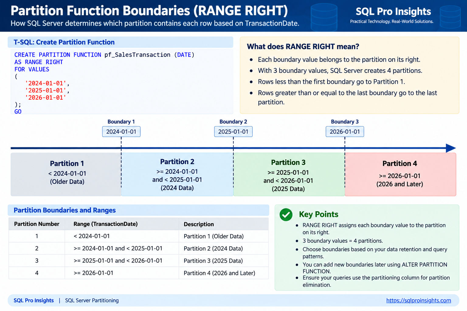 SQL Server RANGE RIGHT partition boundaries