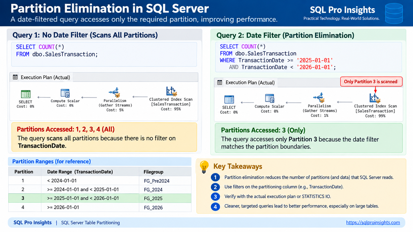 SQL Server partition elimination