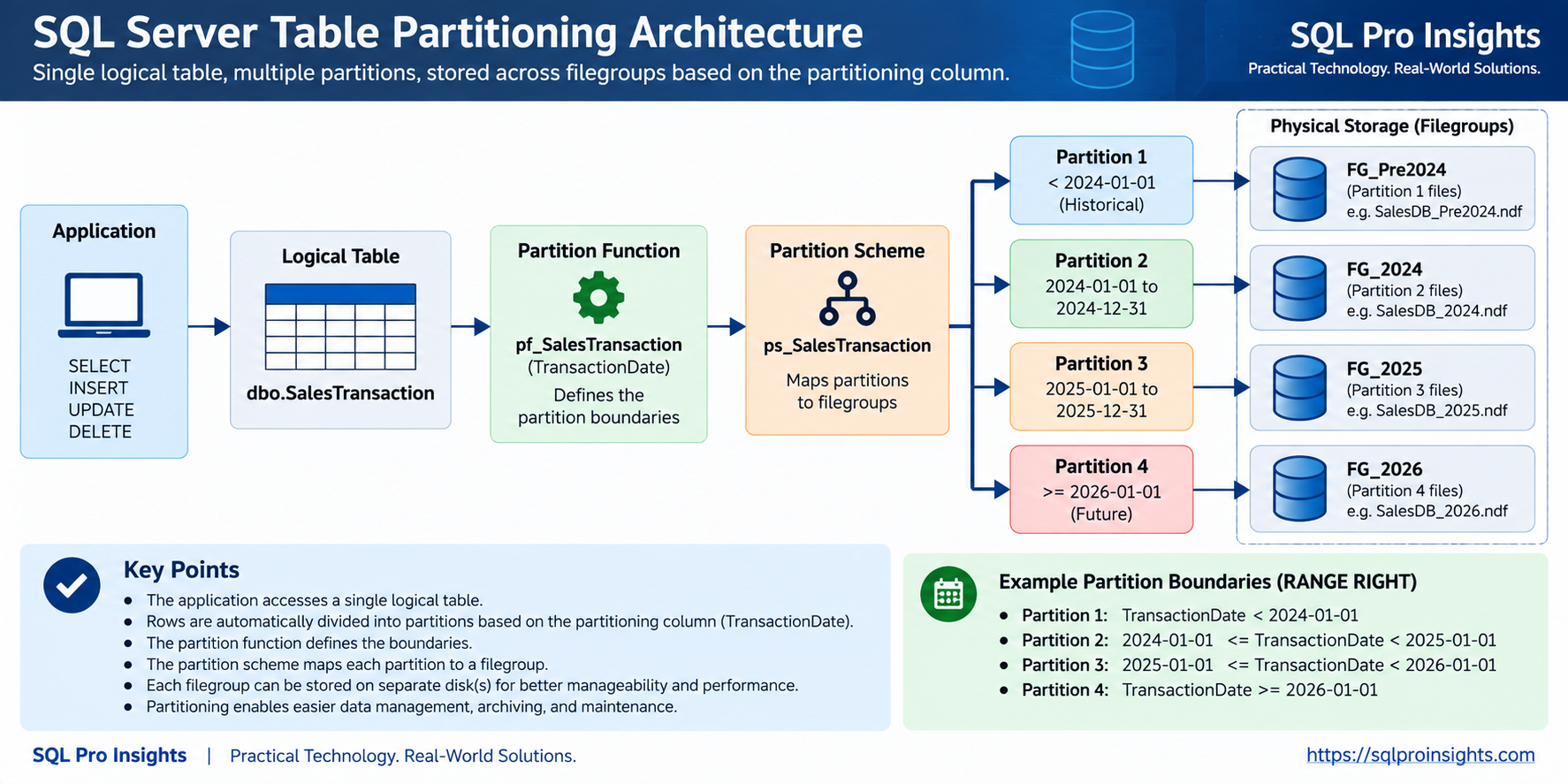 SQL Server Table Partitioning Architecture